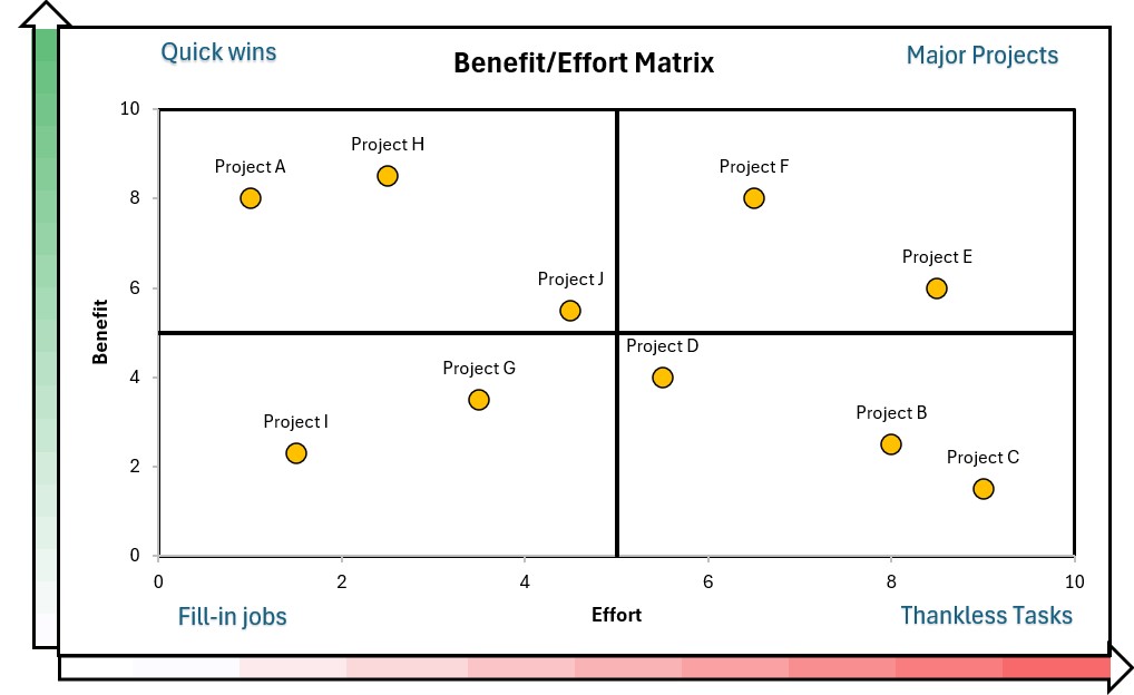 Benefit/Effort Matrix Template Toolbox