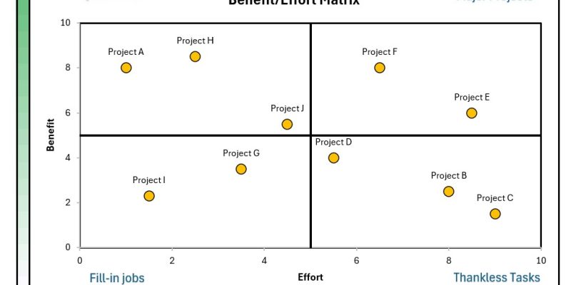 Benefit Effort Matrix