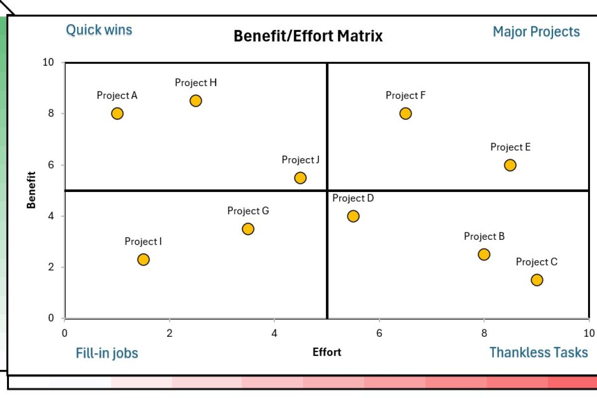 Benefit Effort Matrix