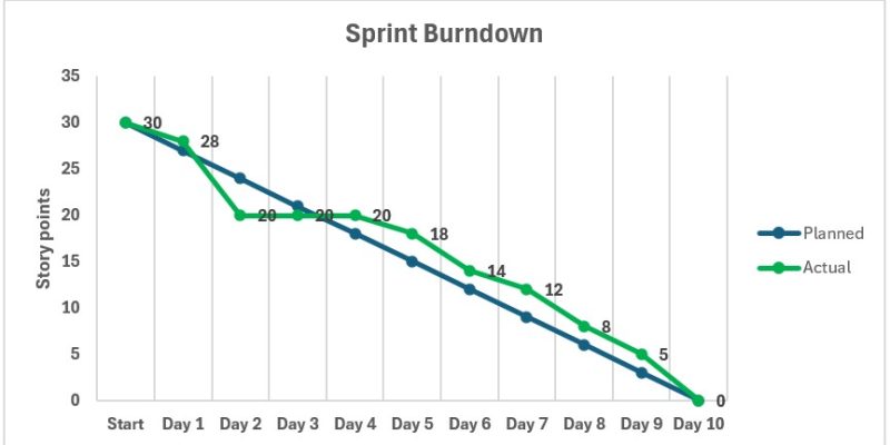 Sprint Burndown2