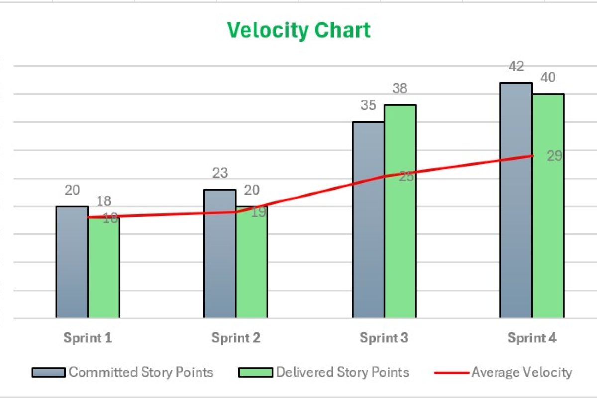 Velocity Chart